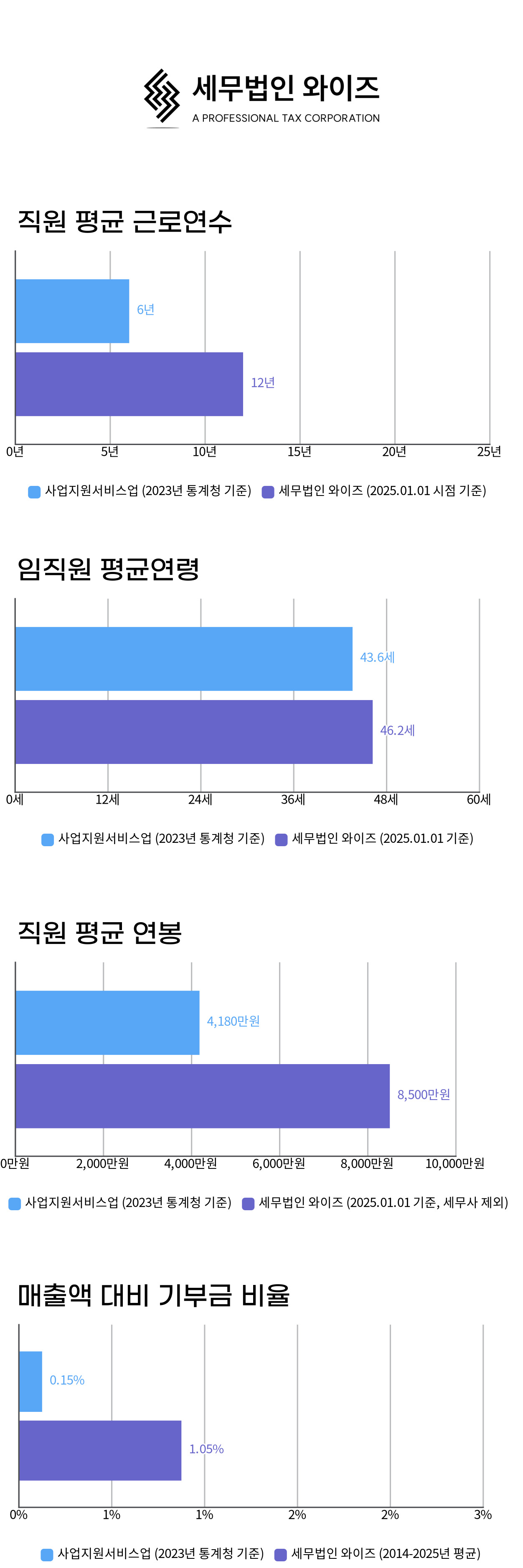 그래프로 알아보는 세무법인와이즈